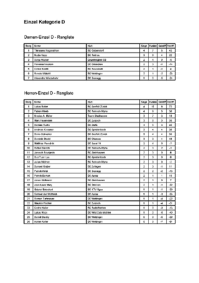 Resultate Chlausturnier 3