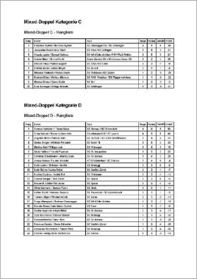 Resultate Chlausturnier 4